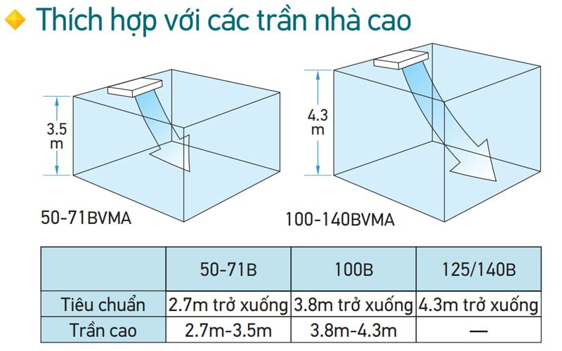 Điều hòa áp trần Daikin 2 chiều 48000BTU Inverter FHA140BVMV/RZA140DY1 [Điện máy EEW]