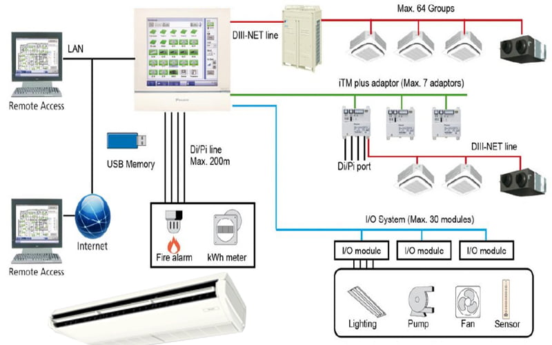 Điều Hòa Áp Trần Daikin Inverter 1 Chiều 30.000BTU FHFC85DV1/RZFC85DVM [Điện máy EEW]