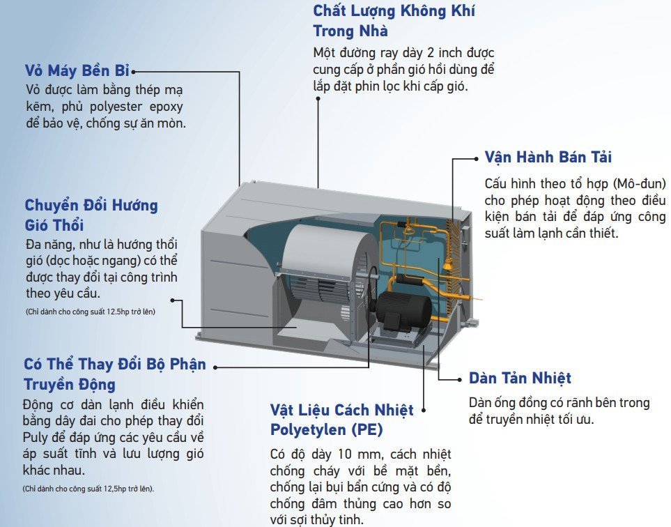 Điều hòa nối ống gió Daikin giấu trần 1 Chiều 100.000BTU FDN100HV1/RCN100HY19 [Điện máy EEW]