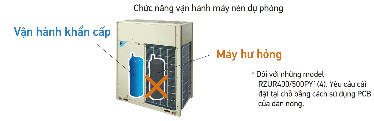 Điều hòa tủ đứng Daikin Packaged nối ống gió inverter 100.000BTU FVPR500PY1 [Điện máy EEW]