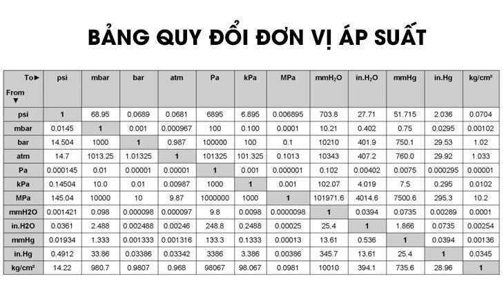 Cac-don-vi-do-ap-suat-pho-bien-hien-nay-va-ung-dung7