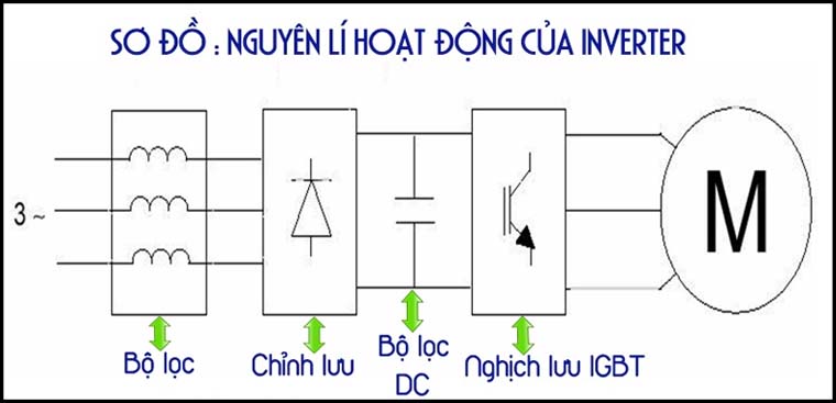 Cong-nghe-inverter-la-gi-co-loi-ich-gi-co-tren-thiet-bi-nao3